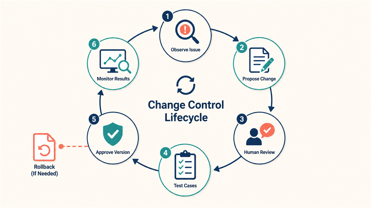 Customer support documentation change-control cycle from issue observation through review, testing, approval, monitoring, and rollback