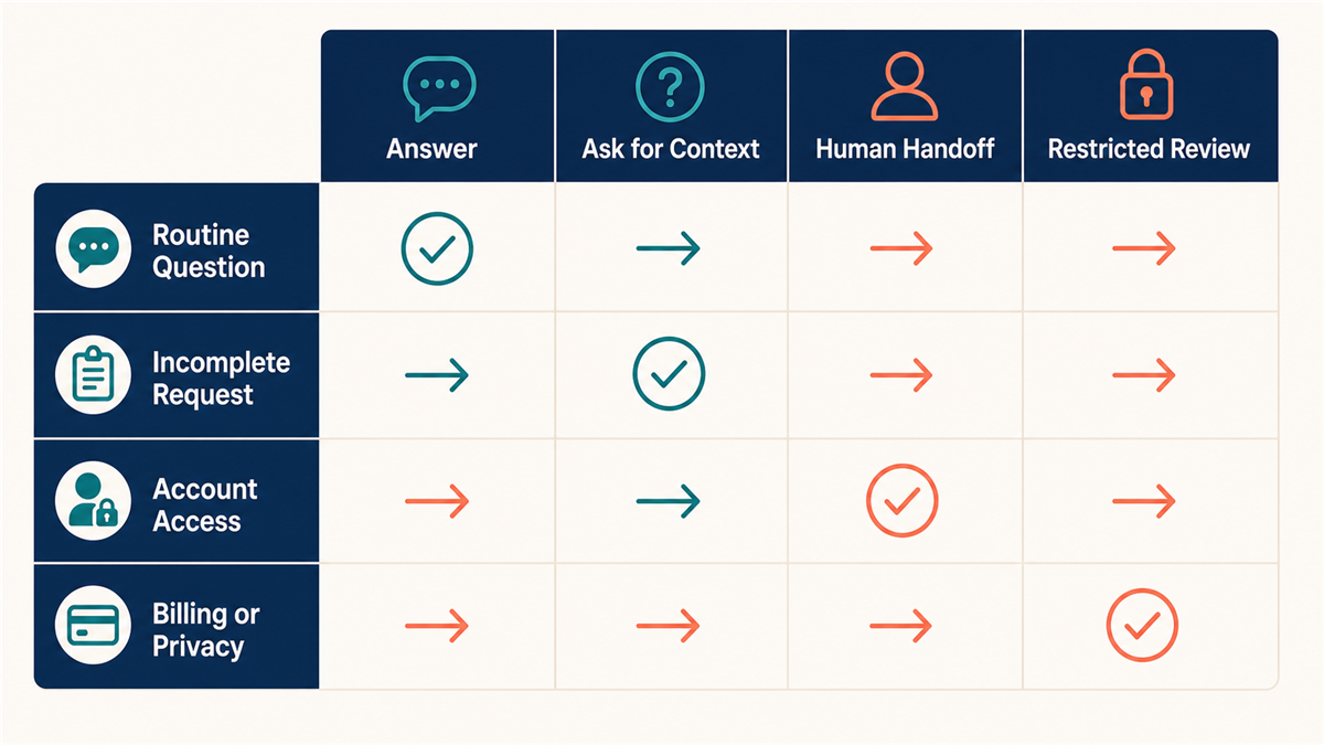 Customer support decision table routing routine, incomplete, account access, billing, and privacy questions to reviewed actions