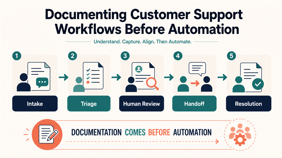 Customer support workflow from intake and triage through human review, handoff, and resolution
